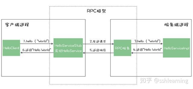 rpc在网络第几层 rpc底层原理_服务端_02