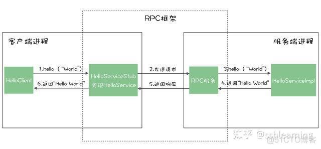 rpc在网络第几层 rpc底层原理_客户端_02