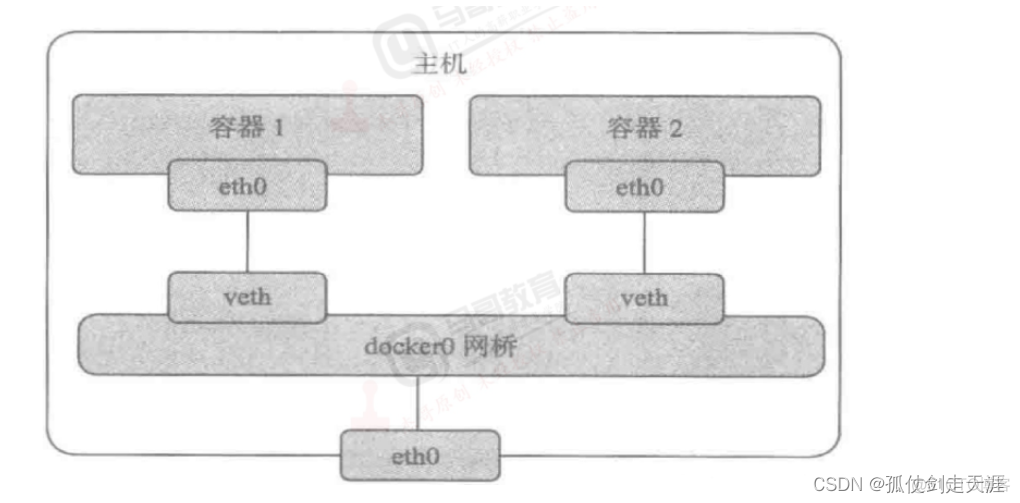 docker部署linux云桌面 docker云主机_容器_05