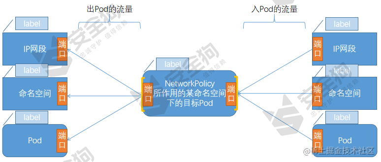 Kubernetes Service 网络模型 iptables ipvs kubernetes network policy_Pod_02