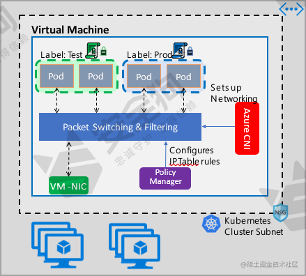 Kubernetes Service 网络模型 iptables ipvs kubernetes network policy_安全_03