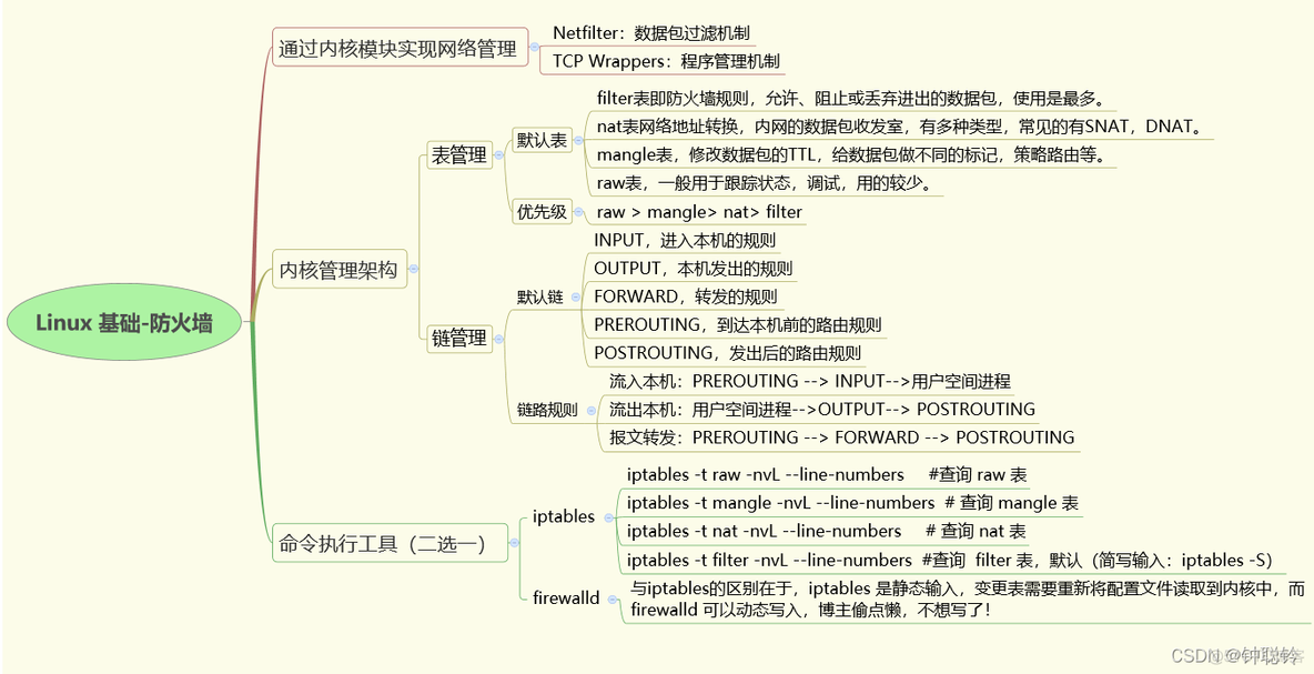 iptables相关命令 iptables -nl命令_IP