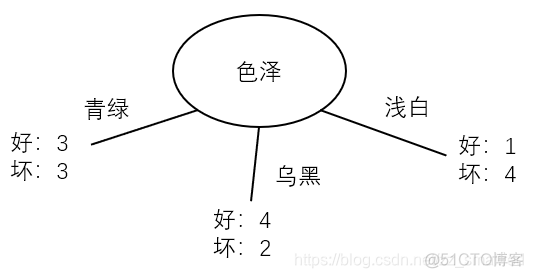 计算树的基尼系数 python 如何求基尼系数_分叉_04