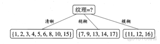 计算树的基尼系数 python 如何求基尼系数_数据集_06