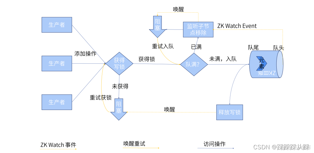 zookeeper集群 机器下线 zookeeper集群使用_服务器_30