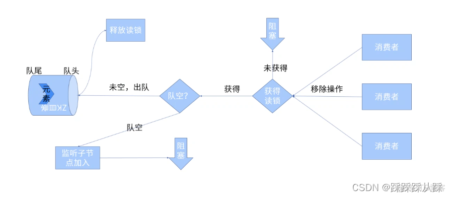 zookeeper集群 机器下线 zookeeper集群使用_分布式_31