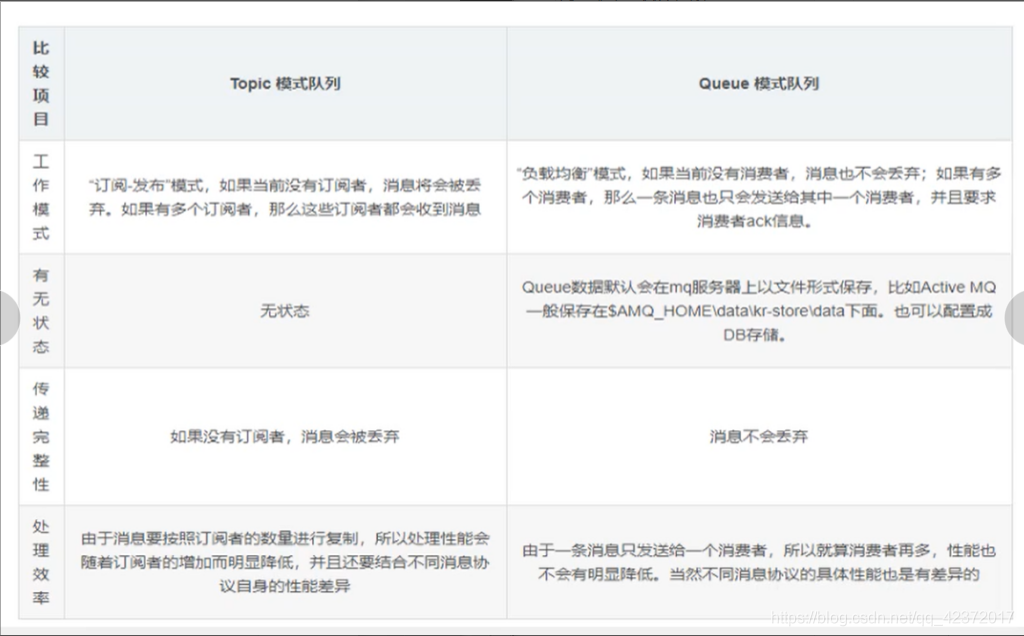 acticemq Active Subscribers中无消费者 activemq 消费者堵塞_非阻塞_03