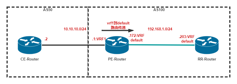 直连路由引入到BGP里面 bgp传递vrf路由_VPN