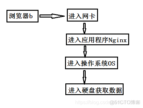 两个nginx容器的数据卷 nginx两个进程_两个nginx容器的数据卷_03