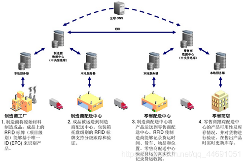 rfid标签epc有多少位 rfid中的epc_物联网_05