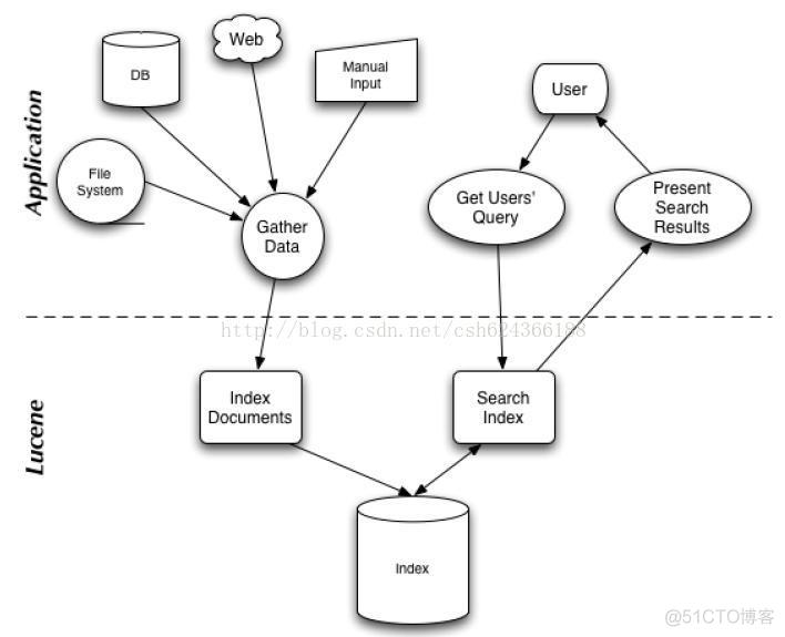 lucene 批量更新索引 lucene建立索引原理_apache