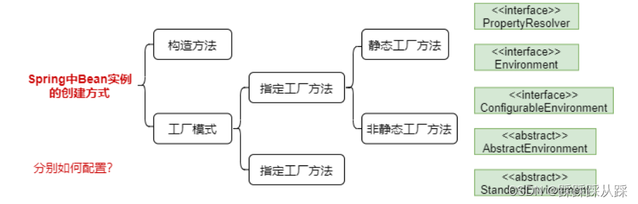 ejb java bean 自动创建 java bean的创建过程_后端