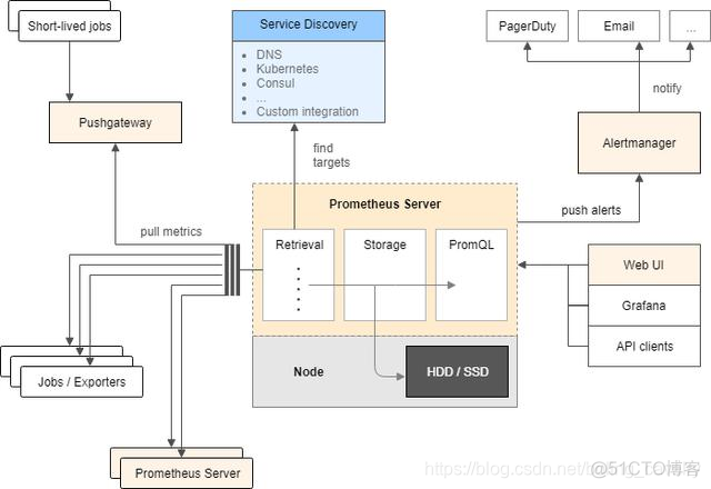 kubernetes 部署 eureka out of service kubernetes部署prometheus_github