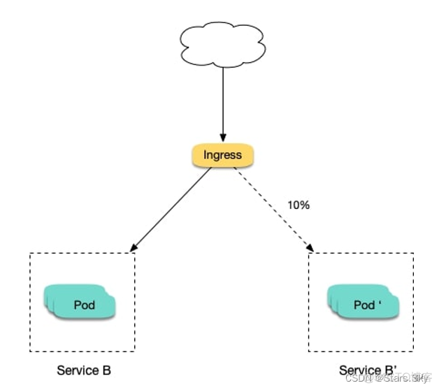 k8s 部署的nginx service外部无法访问 k8s nginx ingress_新版本_02