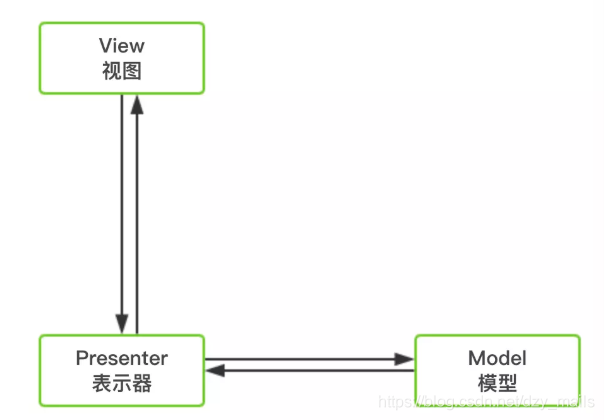 andorid中MVVM架构的dialog android mvvm原理_MVC_02