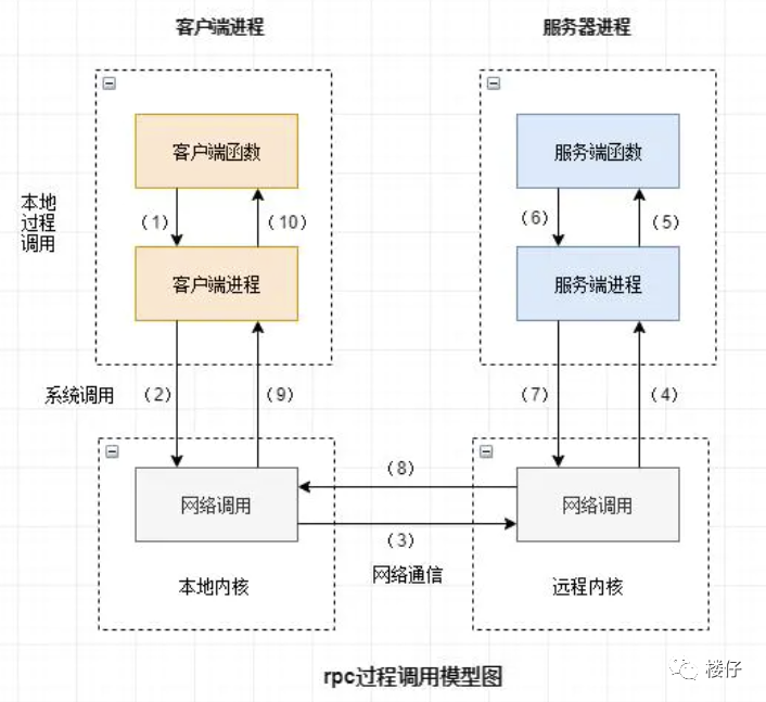 设计一个rpc框架 rpc框架选型_RPC_02