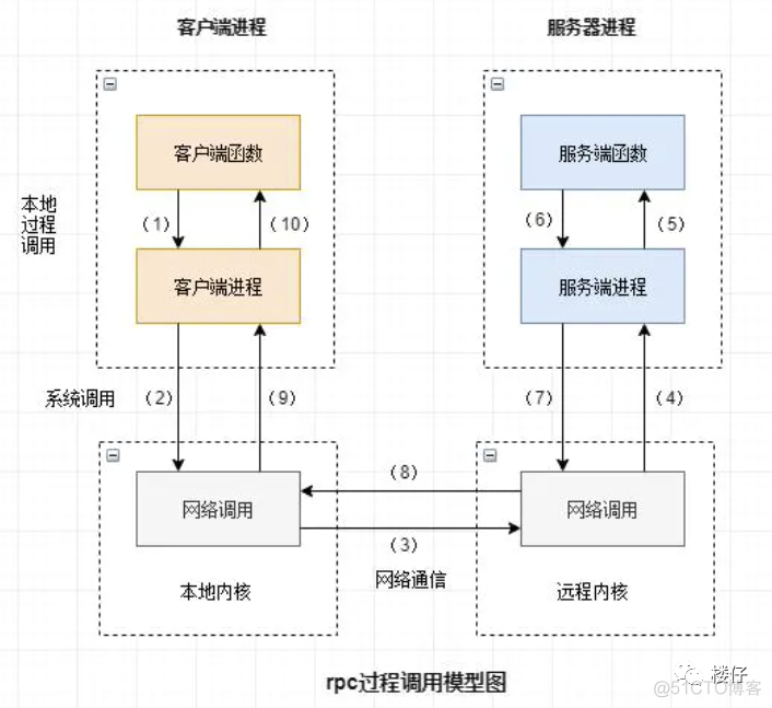 设计一个rpc框架 rpc框架选型_Thrift_02