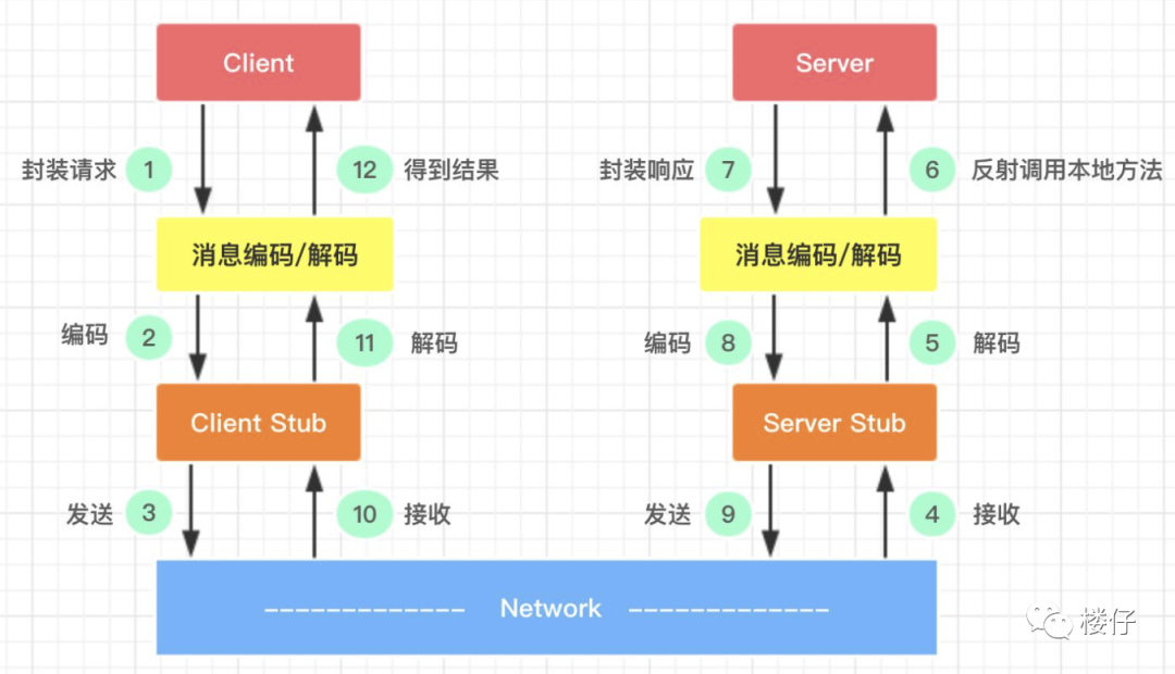 设计一个rpc框架 rpc框架选型_设计一个rpc框架_04