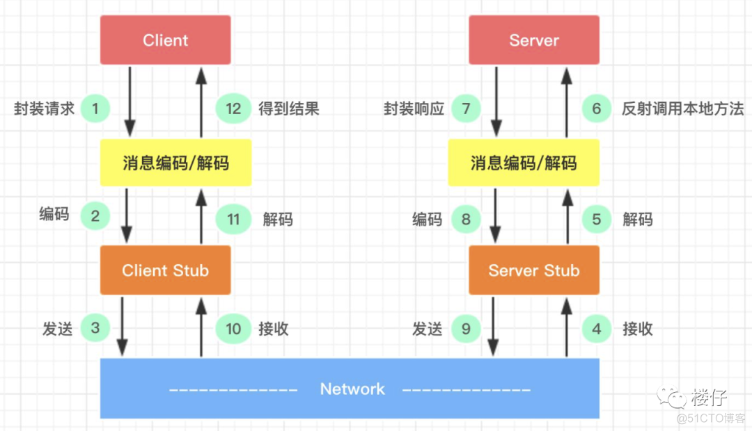 设计一个rpc框架 rpc框架选型_面试_04