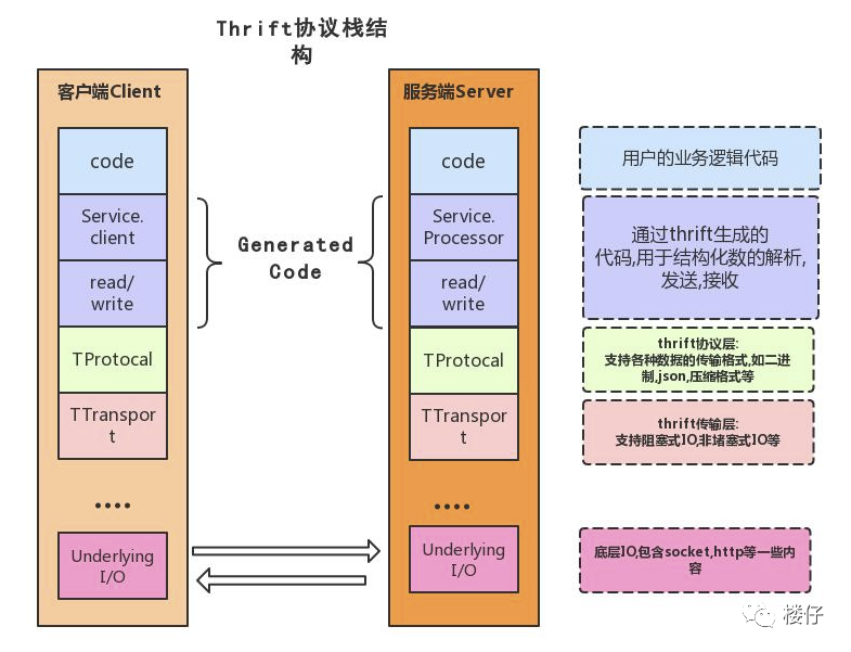 设计一个rpc框架 rpc框架选型_java_09