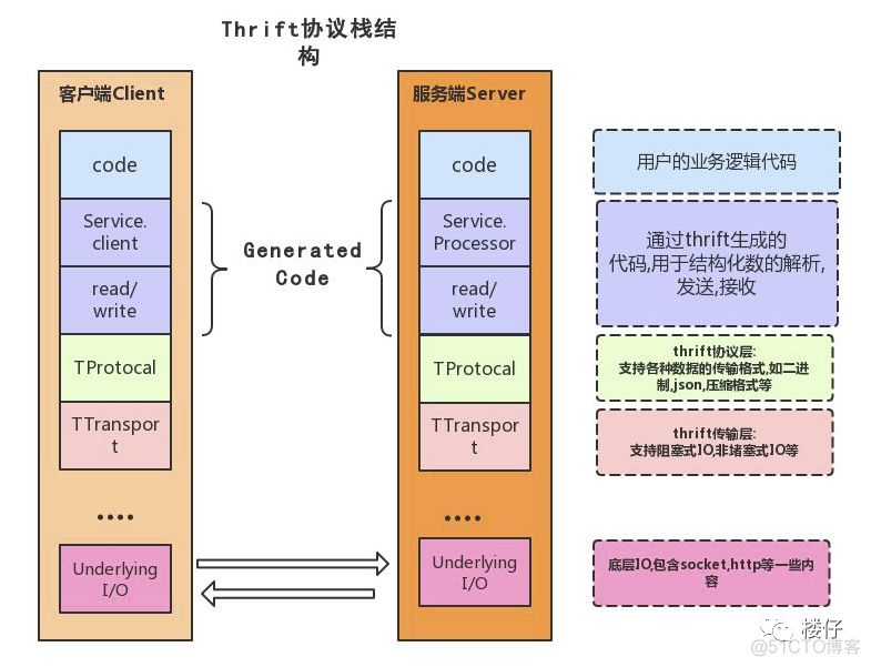 设计一个rpc框架 rpc框架选型_RPC_09