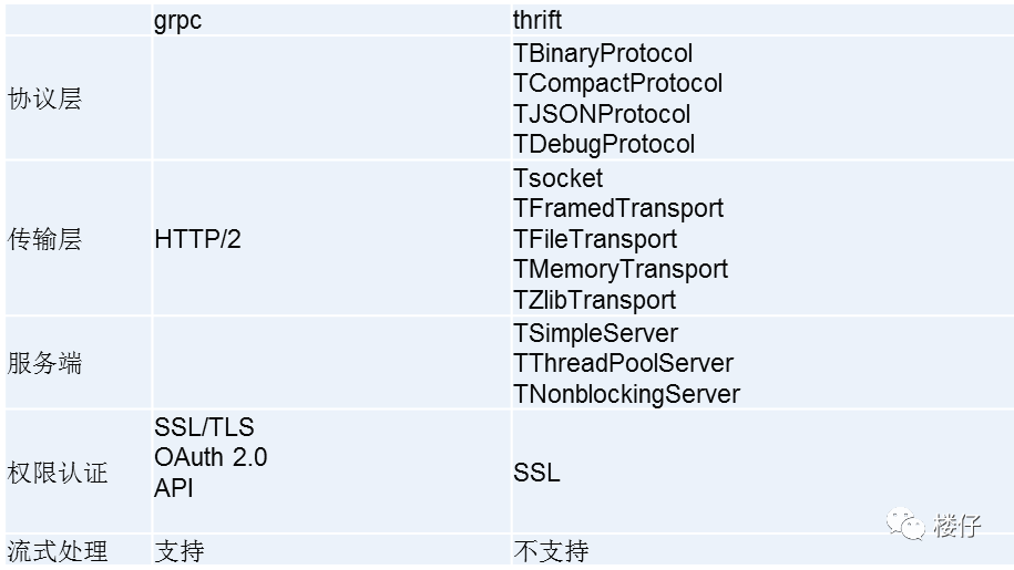 设计一个rpc框架 rpc框架选型_面试_11