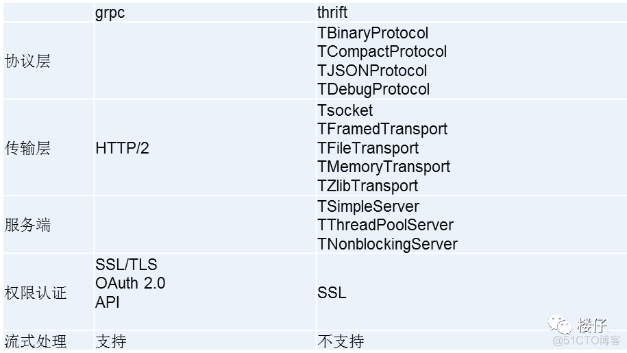 设计一个rpc框架 rpc框架选型_java_11