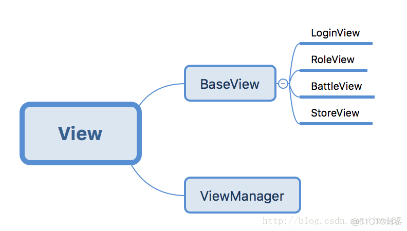 unity3d mvc unity3d mvc开发游戏_unity3d mvc_02