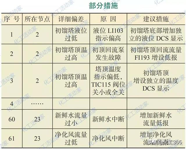 halcon偏差因子 hazop偏差_控制系统_12