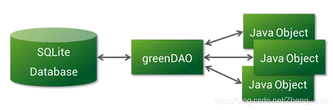 greendao存储图片 greendao数据库_greendao存储图片