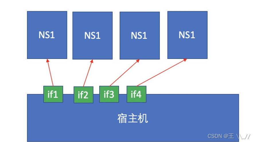 docker中虚拟ip冲突 docker虚拟网络_linux