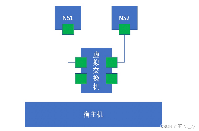 docker中虚拟ip冲突 docker虚拟网络_网络_04