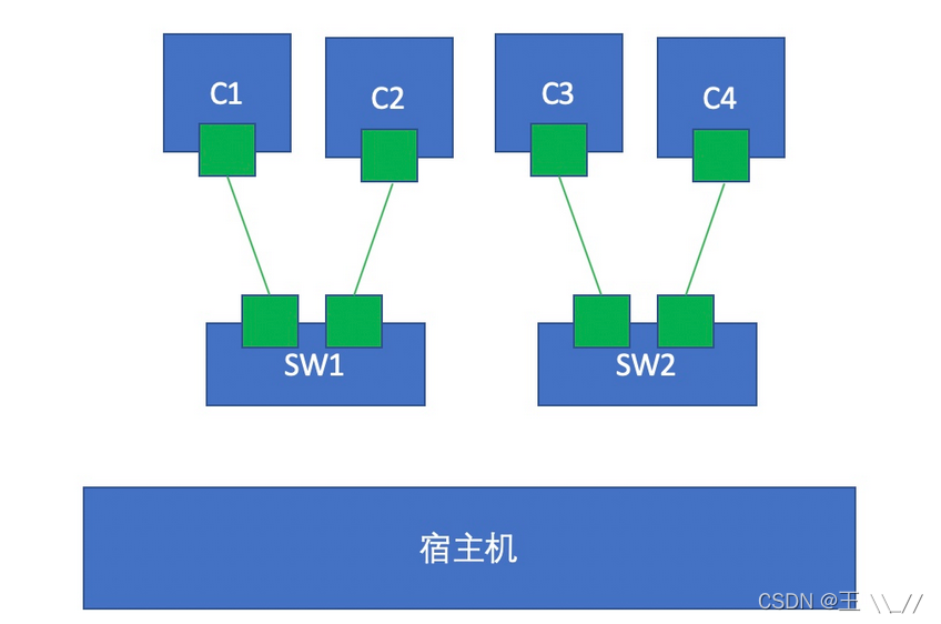 docker中虚拟ip冲突 docker虚拟网络_linux_05