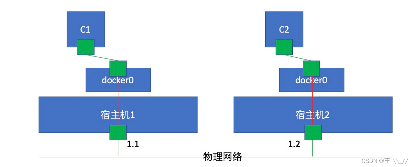 docker中虚拟ip冲突 docker虚拟网络_网络_08