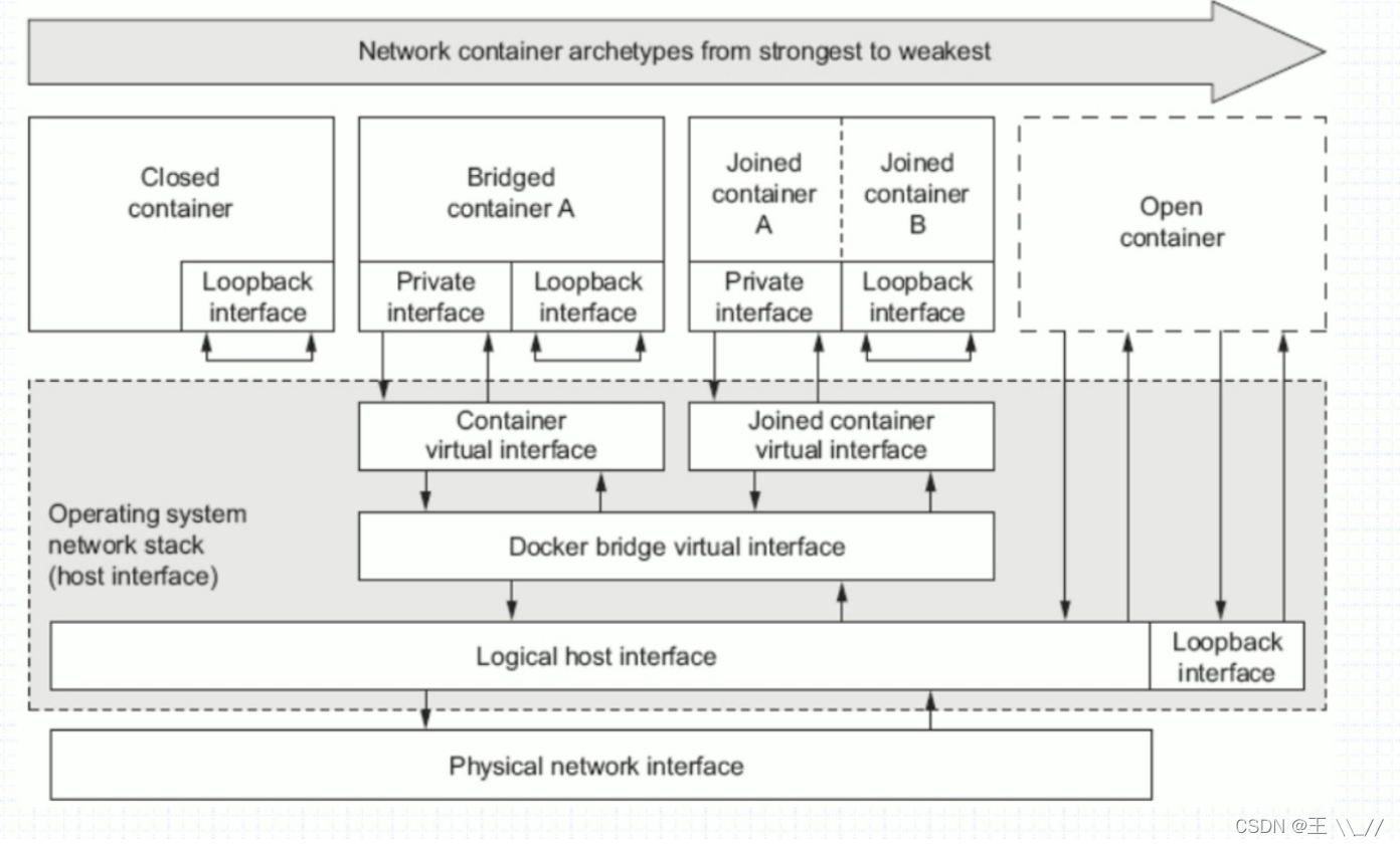 docker中虚拟ip冲突 docker虚拟网络_网络_09