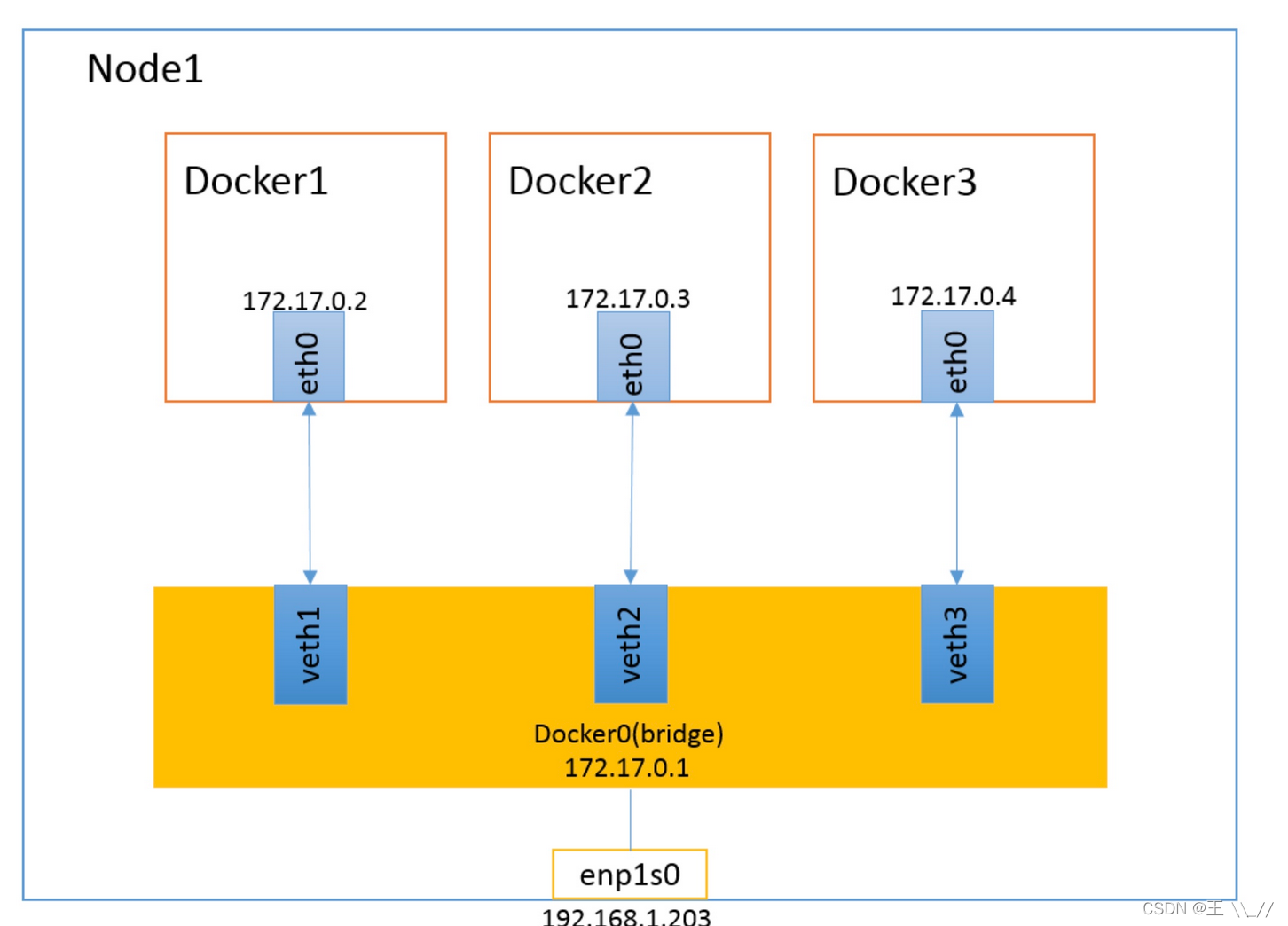 docker中虚拟ip冲突 docker虚拟网络_docker_10