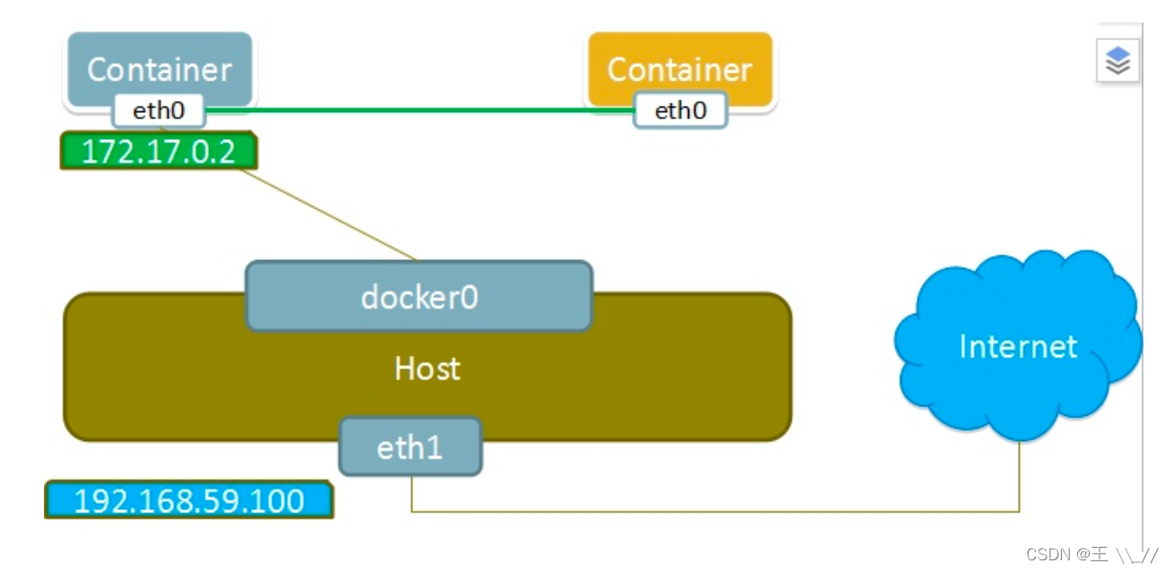 docker中虚拟ip冲突 docker虚拟网络_docker中虚拟ip冲突_11