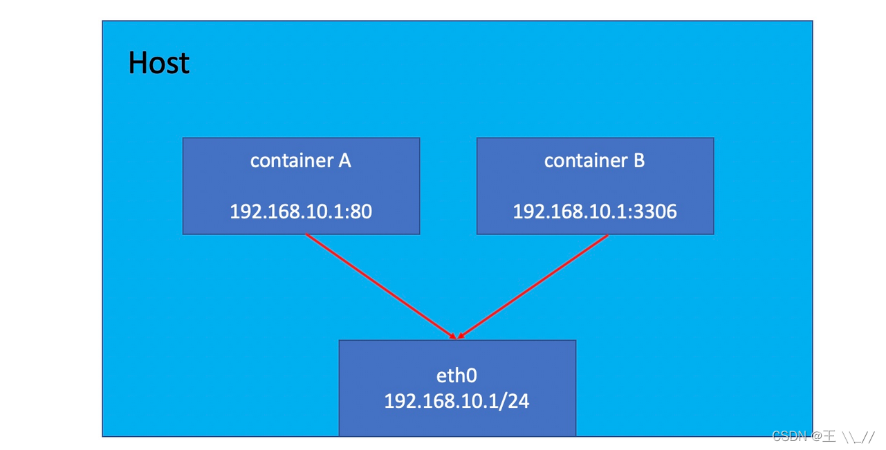 docker中虚拟ip冲突 docker虚拟网络_docker_12