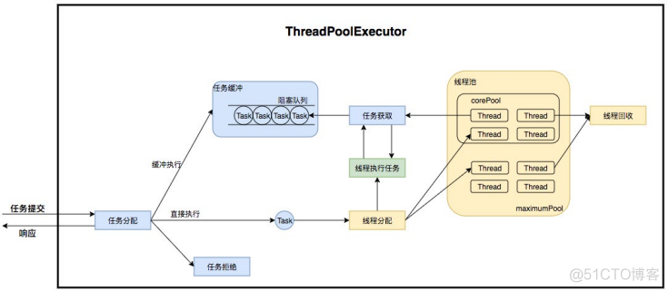 java 线程池实现多线程 CountDownLatch java线程池threadpool_线程池_03