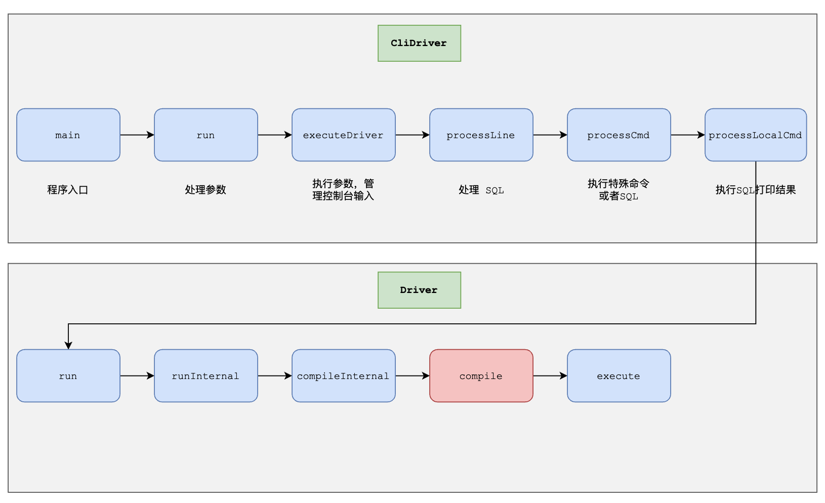 dbeaver 中hive驱动属性 hive driver_big data_04