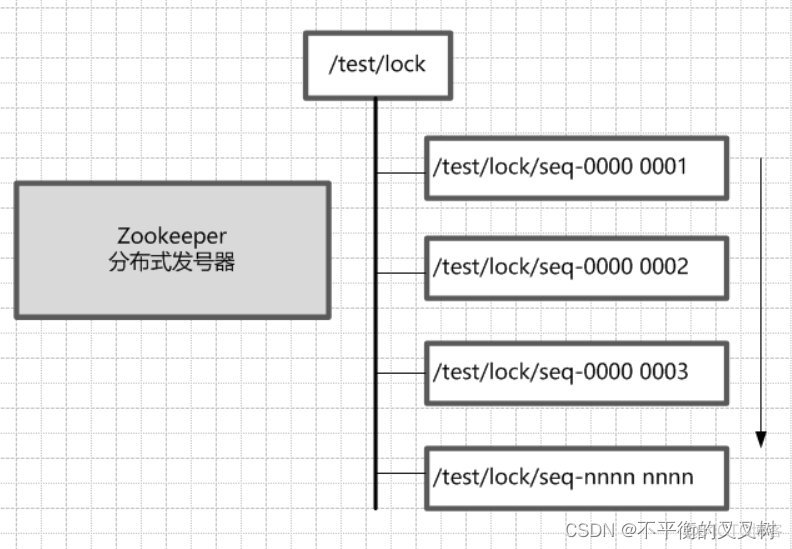 zookeeper 做分布式事务 zookeeper作为分布式锁_zookeeper 做分布式事务