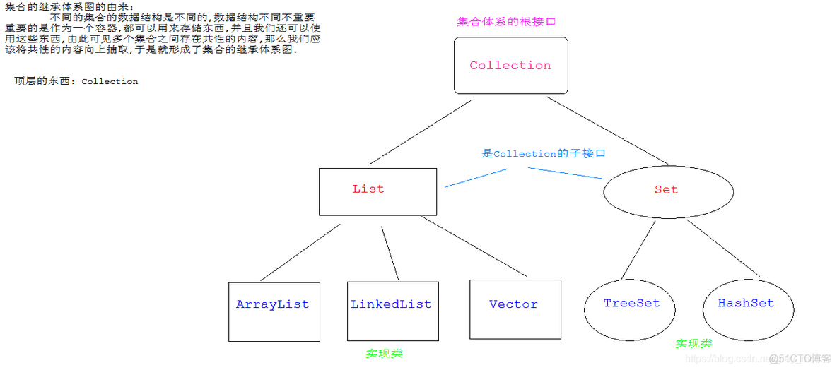 java 用list存储list java用list存储几个学生对象_Set集合