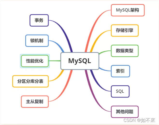 MySQL如何存储链式关系数据 mysql 存储结构_服务器