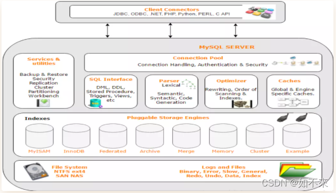 MySQL如何存储链式关系数据 mysql 存储结构_存储引擎_02