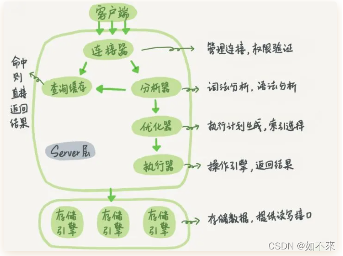 MySQL如何存储链式关系数据 mysql 存储结构_服务器_03