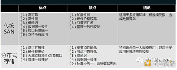 分布式云存储服务 java 后台 系统 分布式云存储怎么样_数据