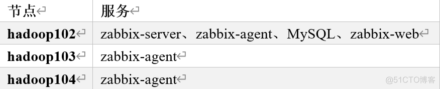 zabbix获取主机群组 zabbix 集群_大数据