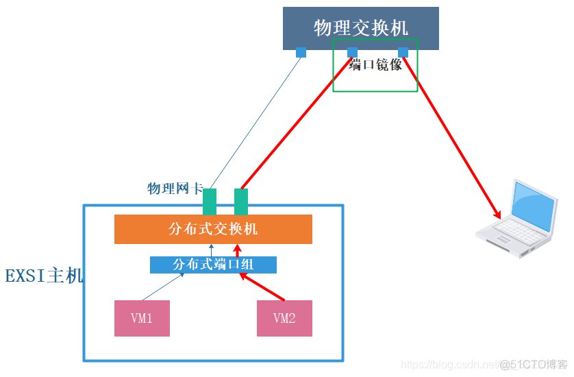 vsphere client 上传esxi镜像 esxi端口镜像_Distributed