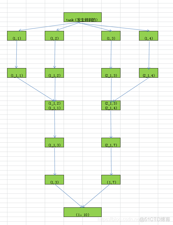 spark group by倾斜 spark数据倾斜_数据倾斜_02