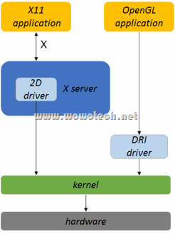 linux 图形架构很垃圾 linux图形框架_3D_02